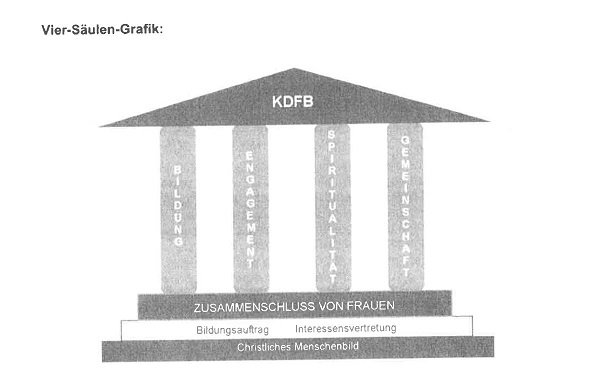 Vier Säulen Grafik des Katholischen Frauenbunds Oberpiebing